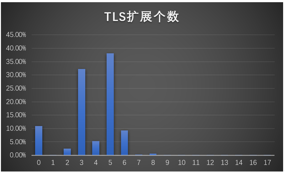 恶意软件加密通信概要分析