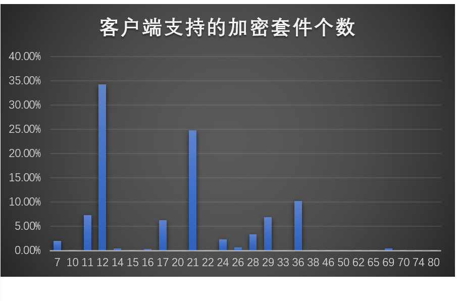 恶意软件加密通信概要分析