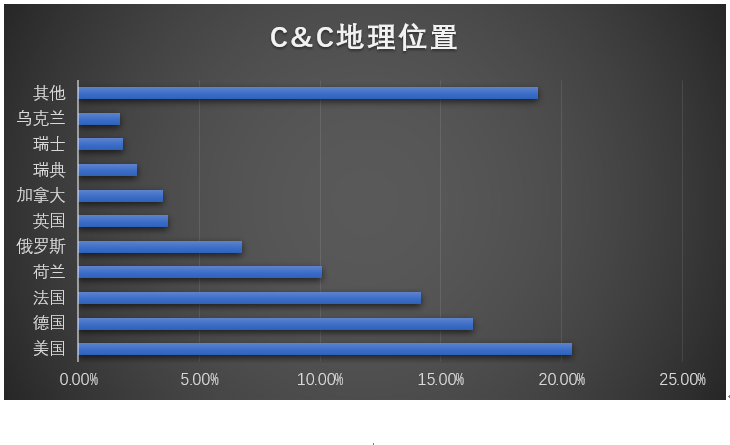 恶意软件加密通信概要分析