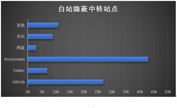 恶意软件加密通信概要分析